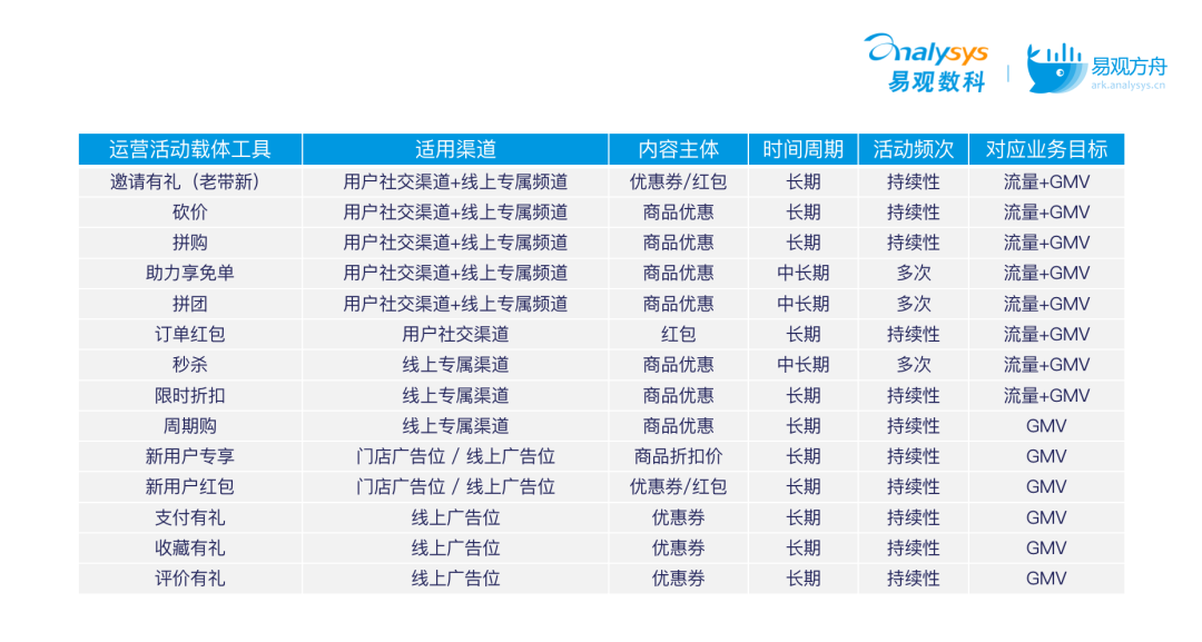 還在頭疼復(fù)購(gòu)率問(wèn)題嗎？運(yùn)營(yíng)人看過(guò)來(lái)