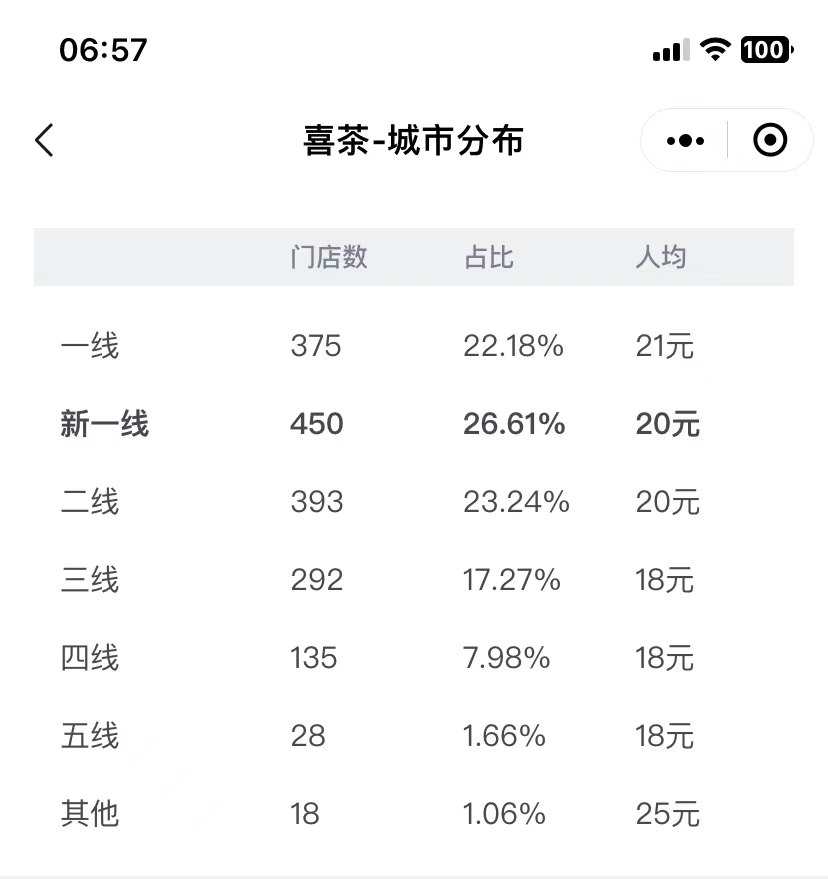 一路狂飆，新茶飲步入“萬店時代”
