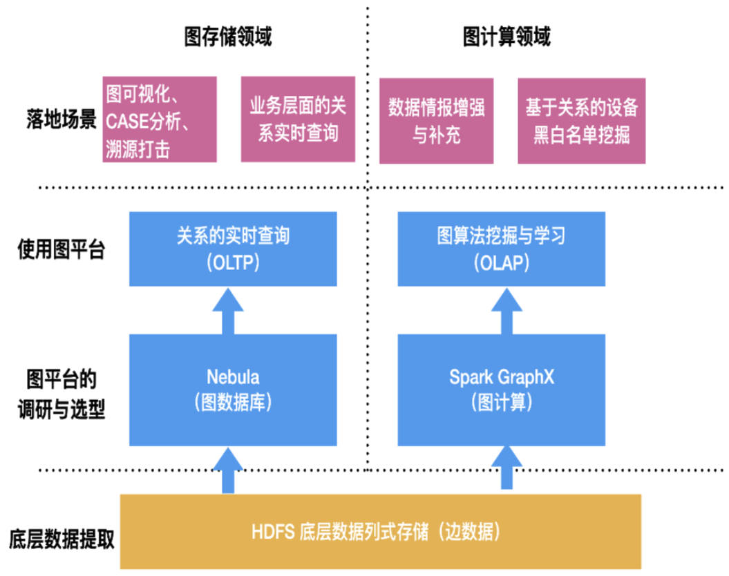 百亿级图数据在快手安全情报的应用与挑战