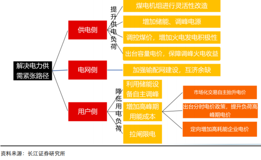 今年限電，有什么不一樣？