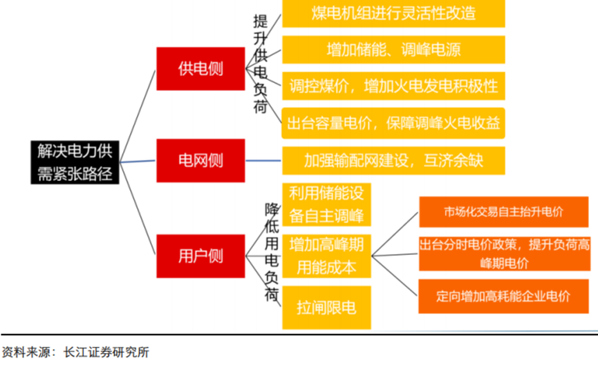 今年限电，有什么不一样？