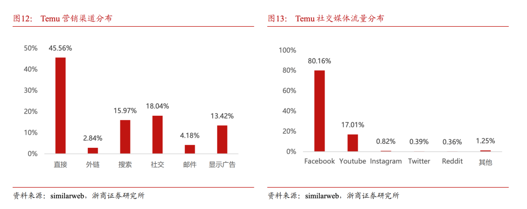 Shein蒸发的300多亿美元去哪儿了？