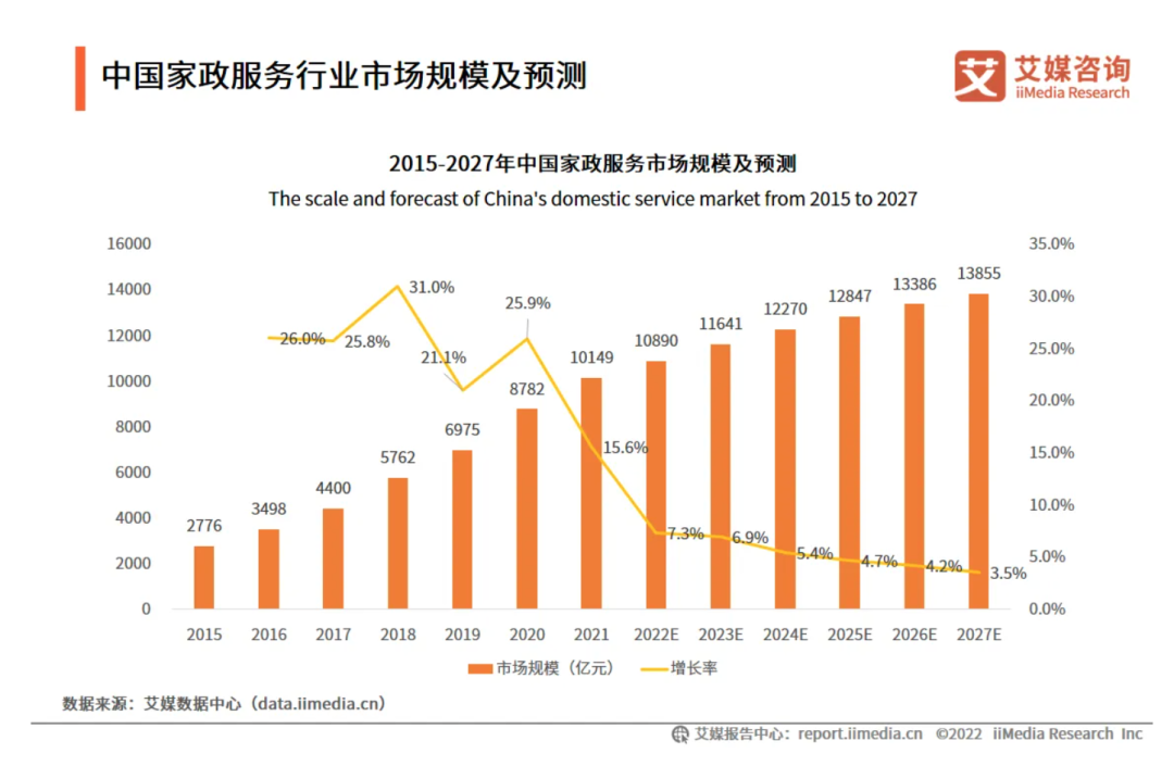 尷尬的互聯(lián)網(wǎng)家政：萬億市場，難出巨頭？