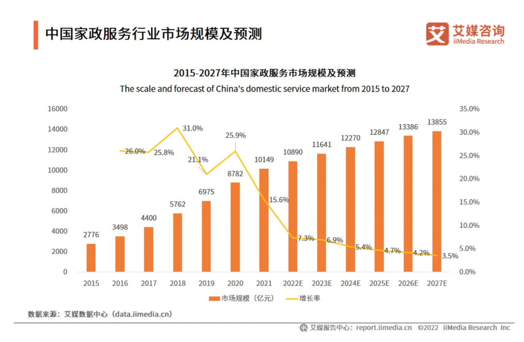 尴尬的互联网家政：万亿市场，难出巨头？