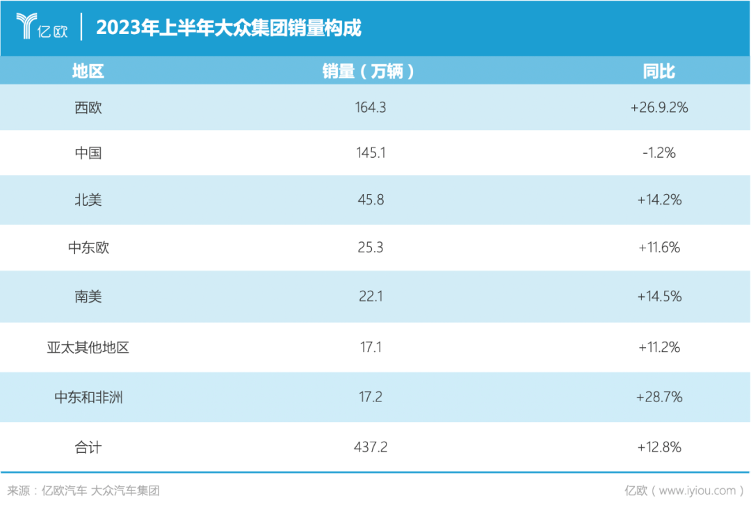 4年怒砸650億，大眾在華瘋狂自救