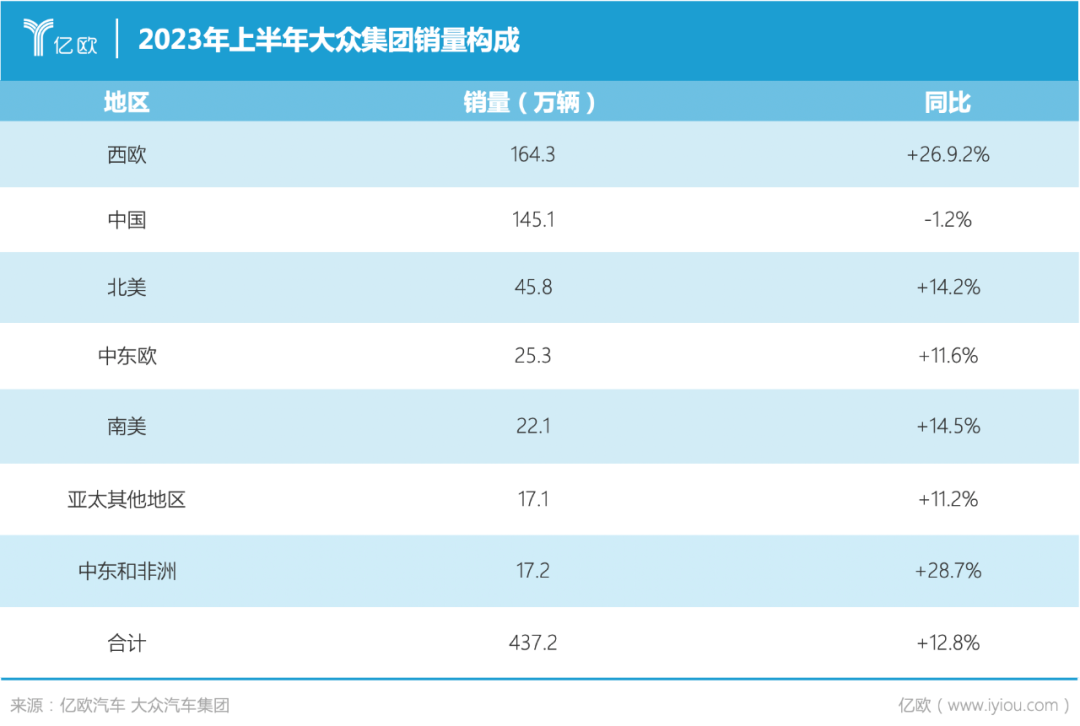 4年怒砸650亿，大众在华疯狂自救