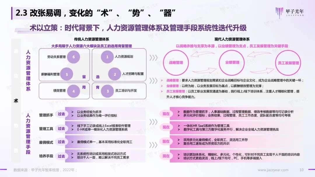 HR SaaS應用與實踐研究報告：數字化工具與數字化服務并駕齊驅