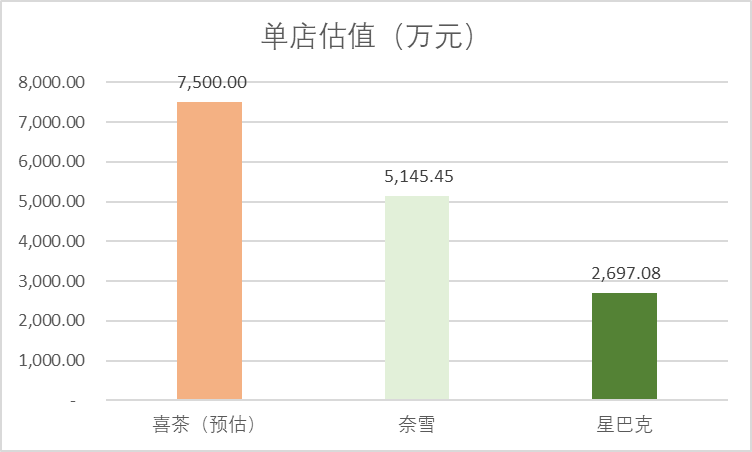 估值支撐不住，喜茶亂了陣腳