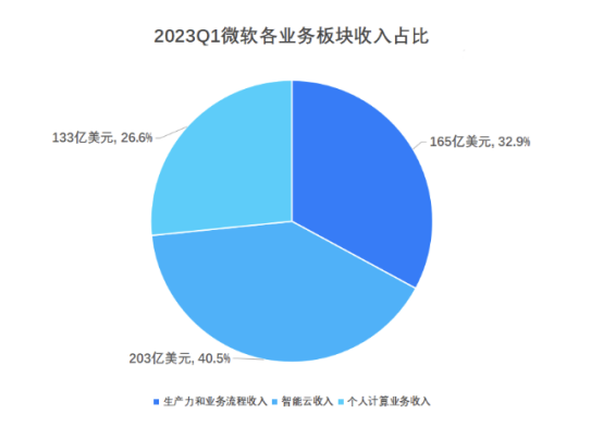 營收增長疲軟、凈利潤下降，微軟沒驚喜