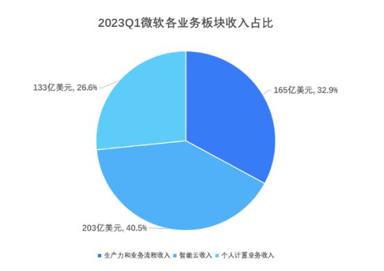 营收增长疲软、净利润下降，微软没惊喜