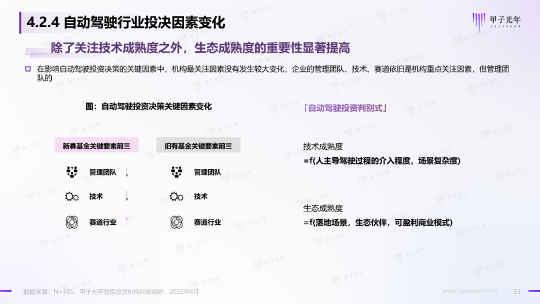 2022中國科技產業投資機構調研報告