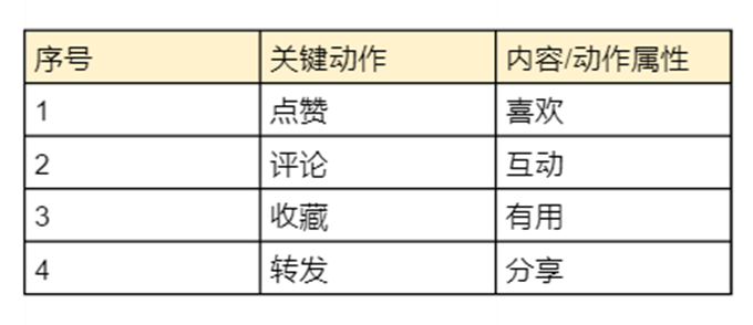 徹夜研究后，我發(fā)現(xiàn)平臺(tái)流量扶持的正確打開方式竟然是...