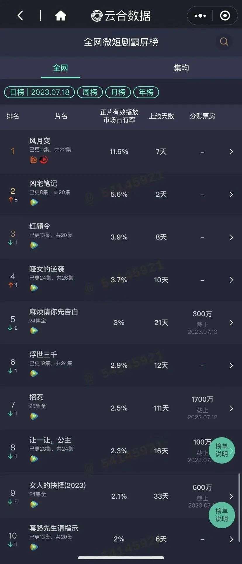 微短劇進入2023下半場，檔期化與導演IP化有何助力？