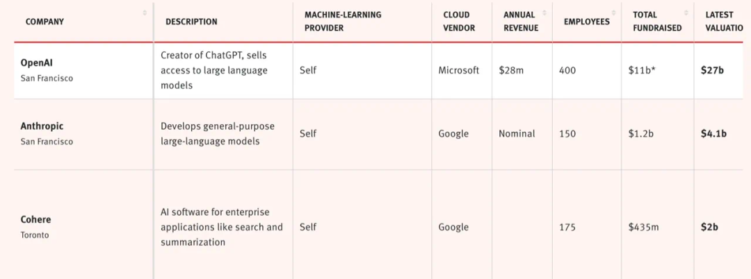 App Store——OpenAI 的MaaS模式或將上線，與Microsoft、Salesforce 爭To B客戶