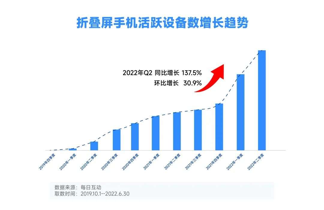 2022年折疊屏手機(jī)報(bào)告：華為市占第一，北方人更愛大屏