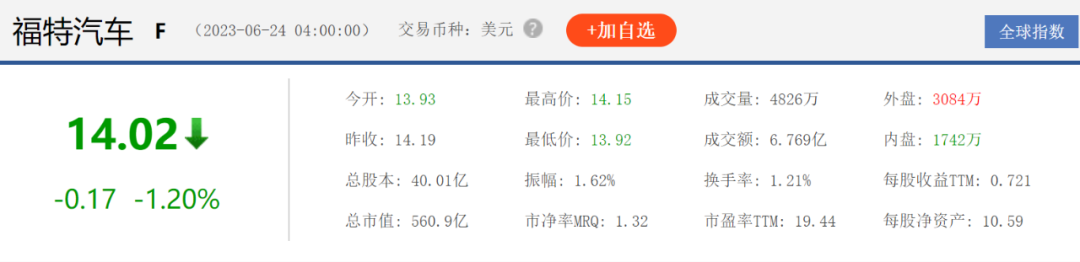 福特，新能源推倒的第一張多米諾？