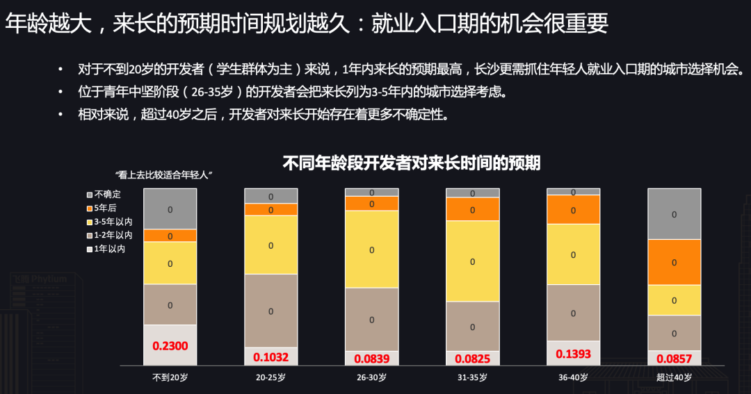 一線城市半數開發者向往長沙，CSDN 正式發布《開發者“湘遇”長沙》報告！