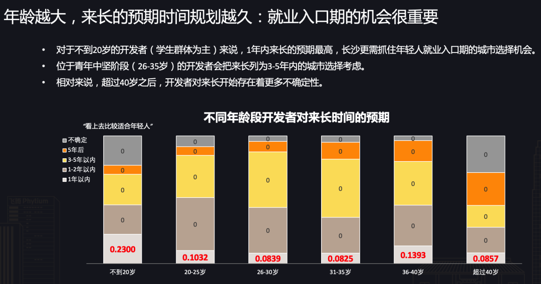 一线城市半数开发者向往长沙，CSDN 正式发布《开发者“湘遇”长沙》报告！