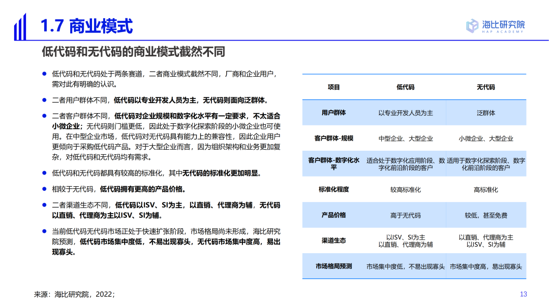 2022中國低代碼/無代碼市場研究及選型評估報告（一）