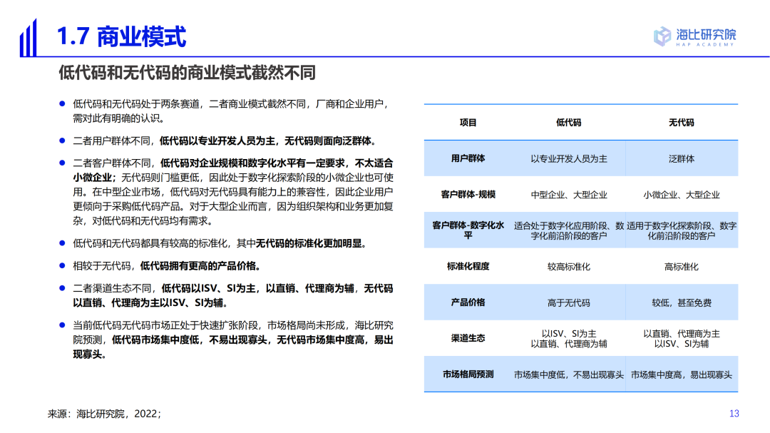 2022中国低代码/无代码市场研究及选型评估报告（一）