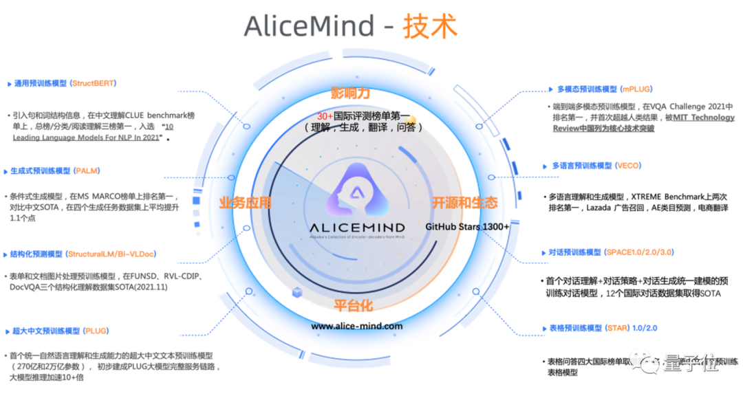 AI中文语言理解得分首超人类，阿里达摩院创造新纪录，大模型又立功了
