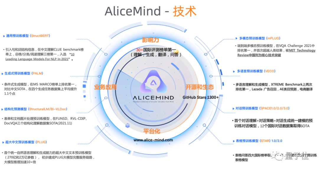 AI中文語言理解得分首超人類，阿里達(dá)摩院創(chuàng)造新紀(jì)錄，大模型又立功了