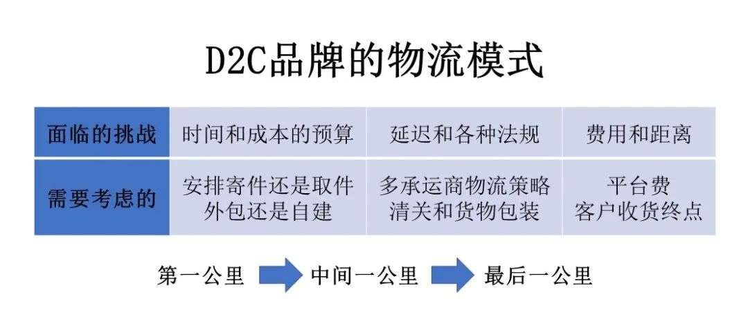 【谈谈】D2C品牌如何在东南亚打造“亚马逊式”物流？