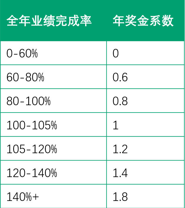 從一個真實案例說開去：SaaS企業的目標管理與激勵設計