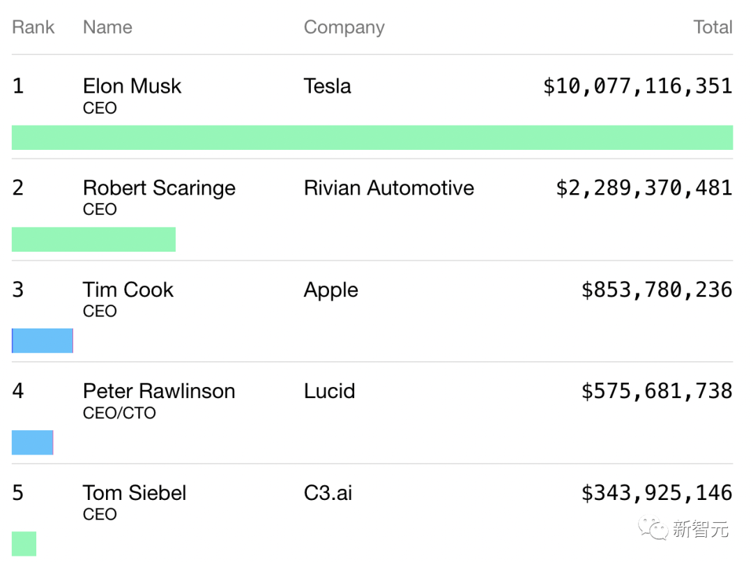霸榜4年，马斯克年入100亿美元，竟是库克的12倍