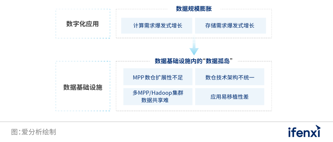 数字化转型时代的企业数据新基建 | 爱分析报告