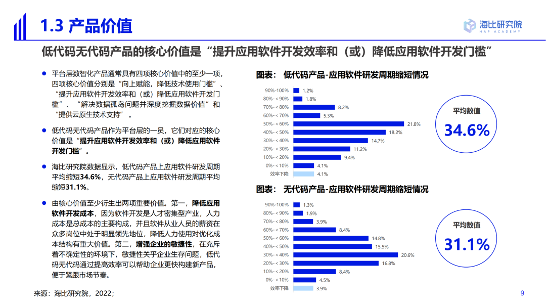 2022中國低代碼/無代碼市場研究及選型評估報告（一）