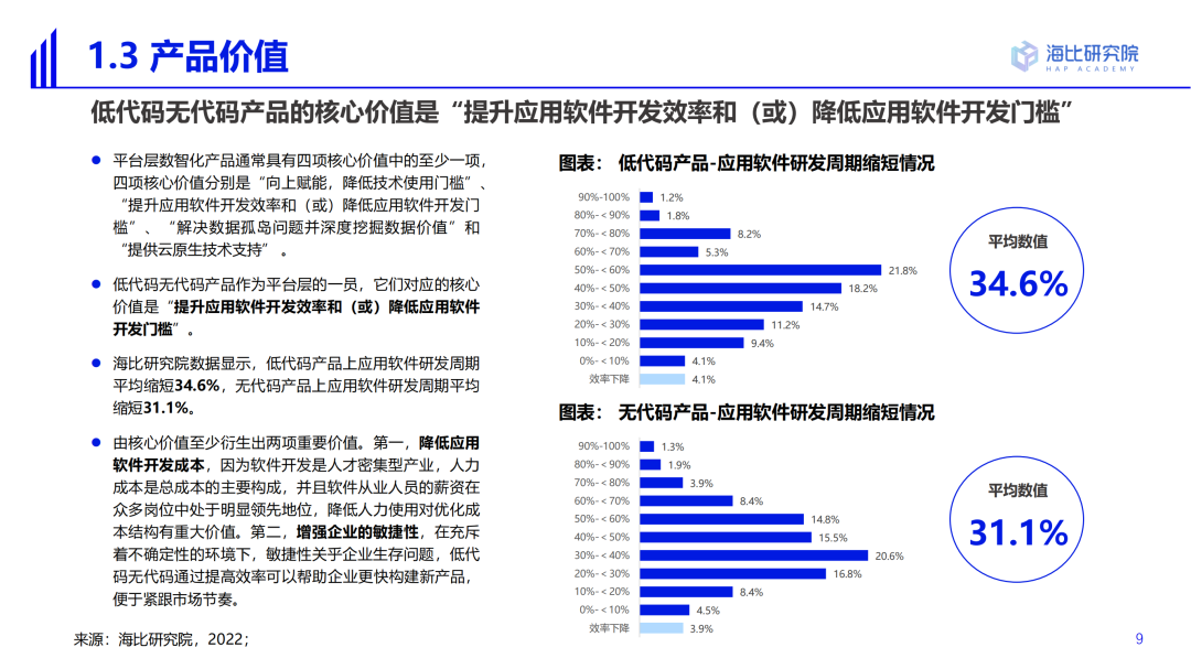 2022中国低代码/无代码市场研究及选型评估报告（一）