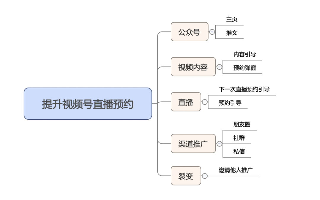 5個技巧，提升視頻號直播預約量