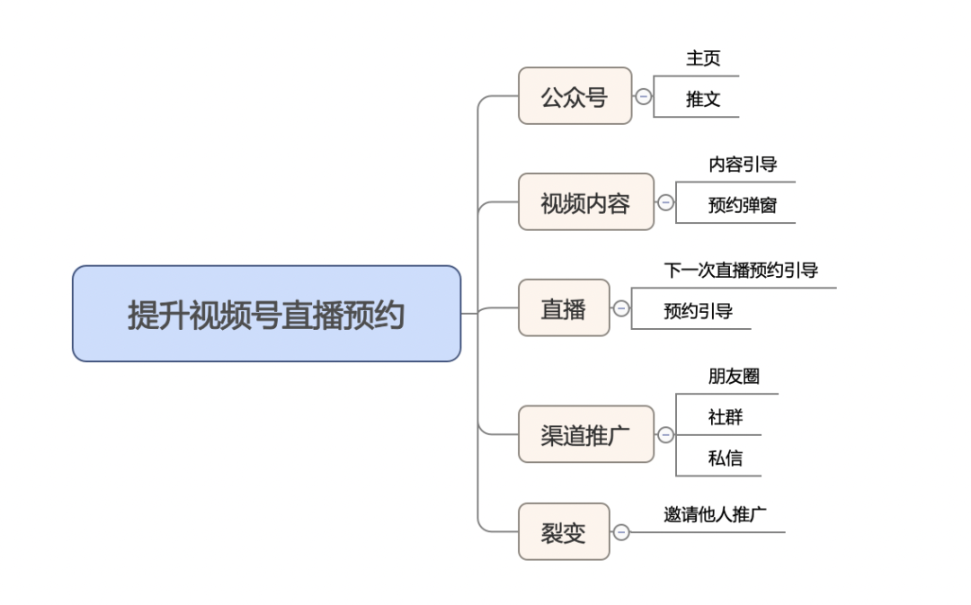 5个技巧，提升视频号直播预约量