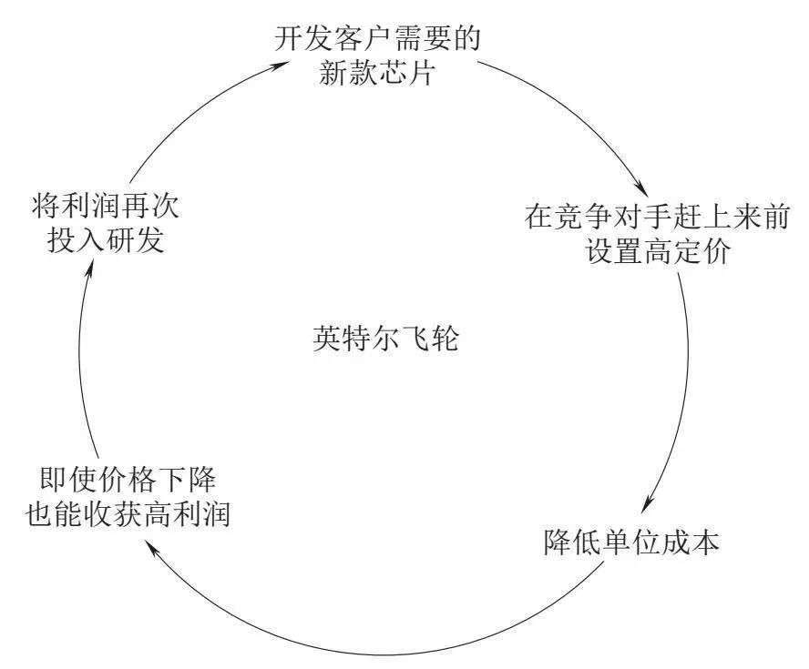 高手，都擅长找到自己的飞轮