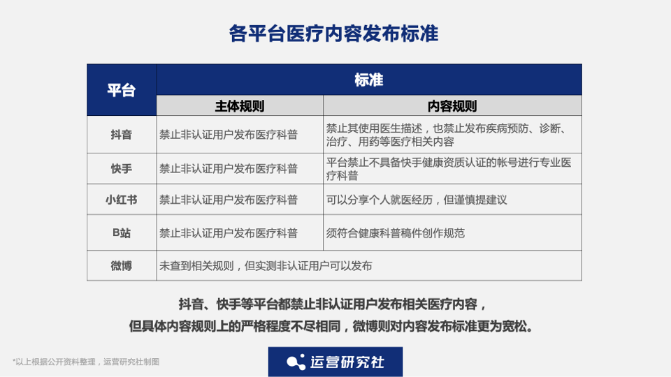 抖音、小紅書、微博上的醫療科普內容靠譜嗎？