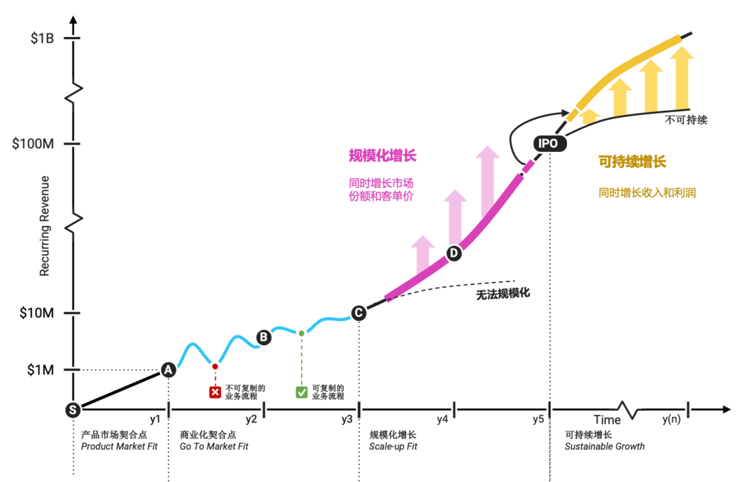 復盤硅谷40倍獨角獸長大過程，論中國SaaS彎道超車必須踩準哪些點