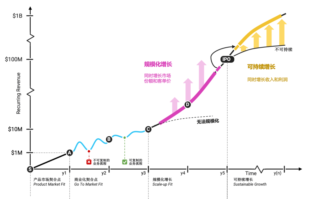 复盘硅谷40倍独角兽长大过程，论中国SaaS弯道超车必须踩准哪些点