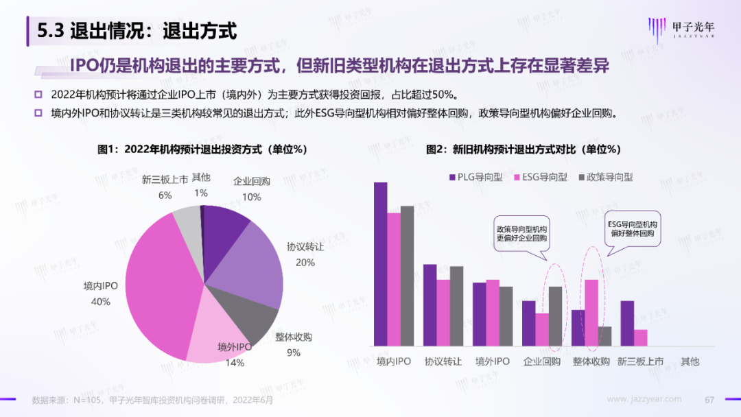 2022中國科技產業投資機構調研報告