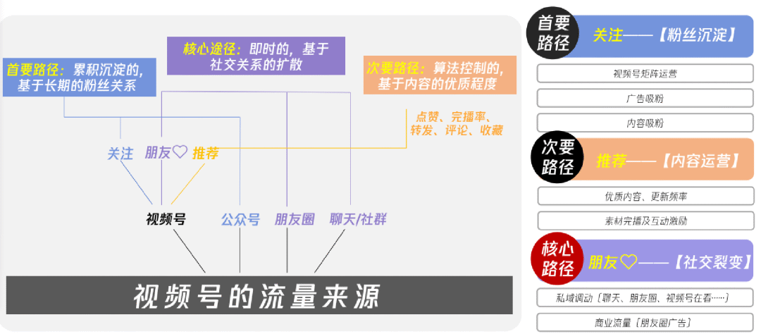 小紅書、視頻號、抖音流量算法機制，建議收藏！