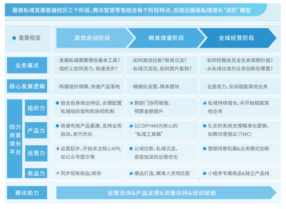 最早开始做私域的行业如今怎么样了？