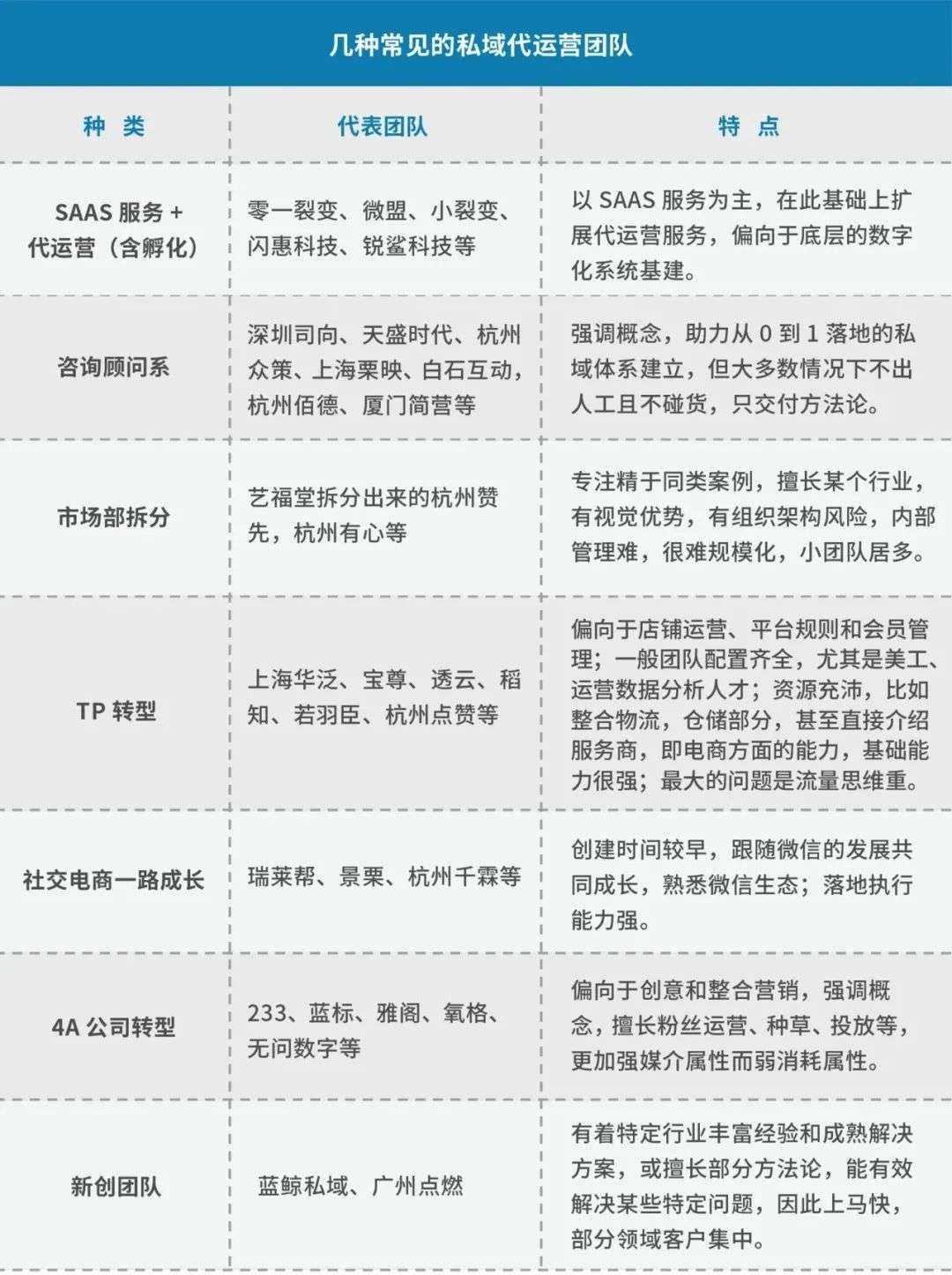 见实收集了77家公司私域代运营需求，得到这份结论