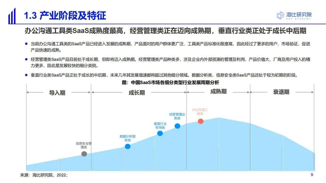 2022中國SaaS市場研究及選型評估報告（一）