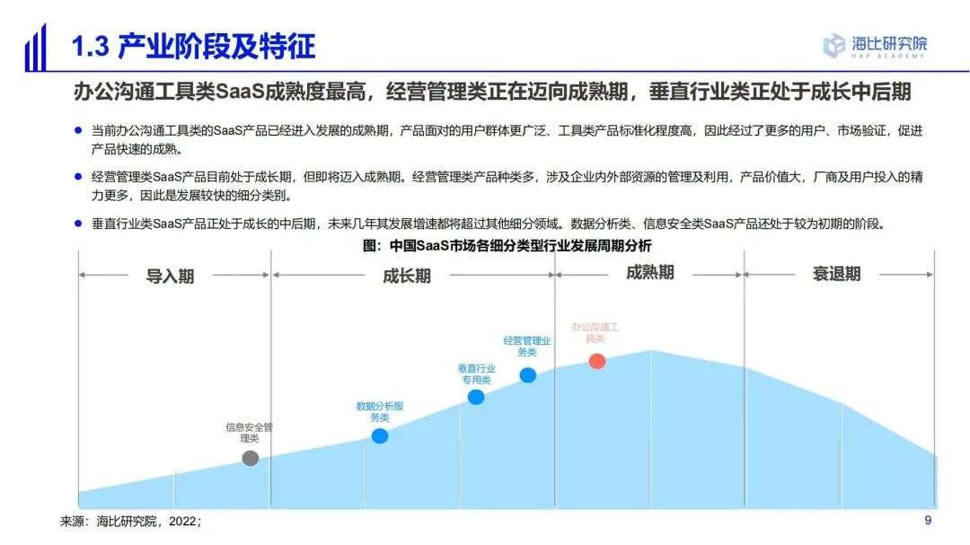 2022中国SaaS市场研究及选型评估报告（一）