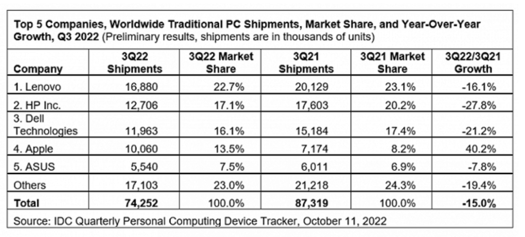 推折疊屏PC、進軍元宇宙，能不能救絕望的電腦廠商？