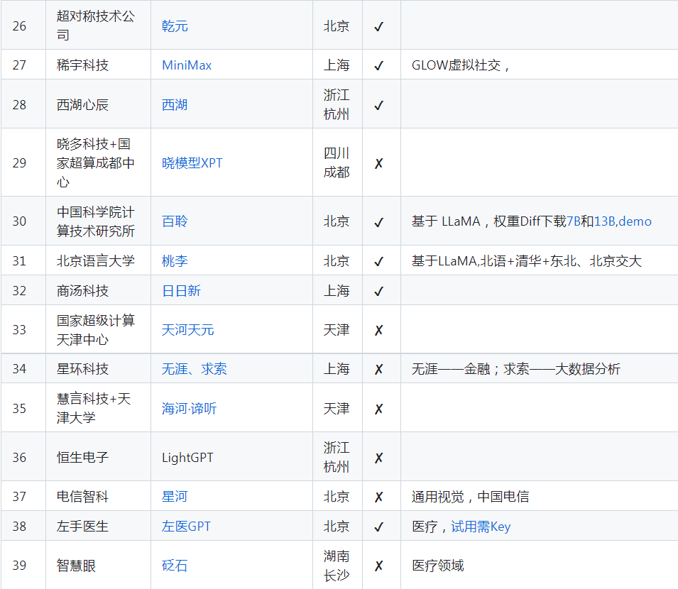 200天，中國誕生79個大模型，但頭部獨角獸選擇裁員