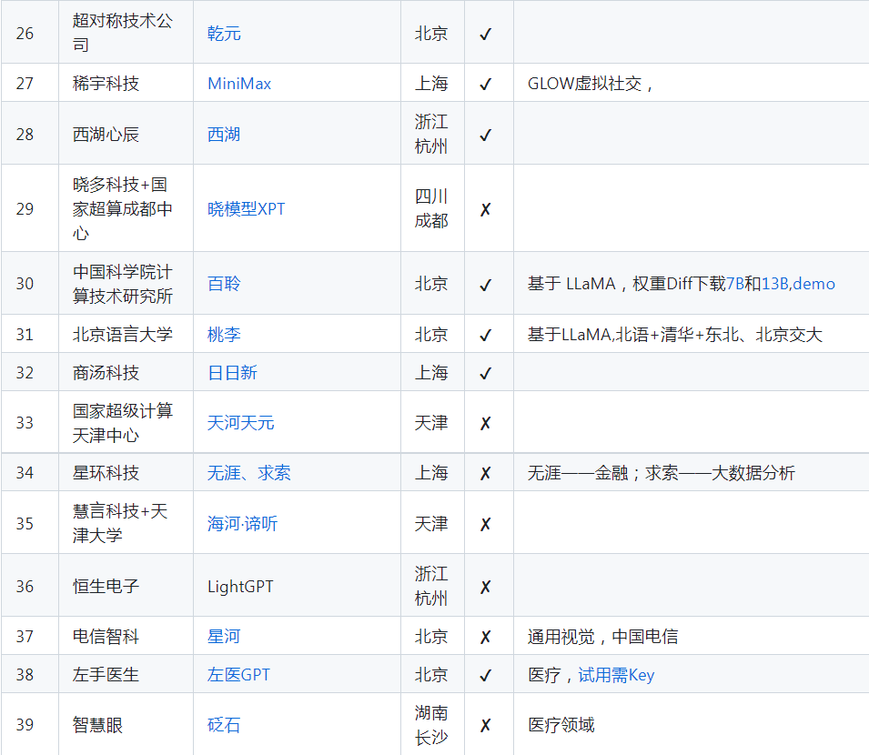 200天，中国诞生79个大模型，但头部独角兽选择裁员