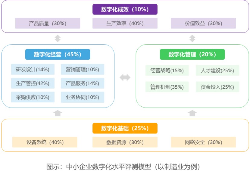 中國中小企業數字化轉型研究報告(2022) | 36氪研究院