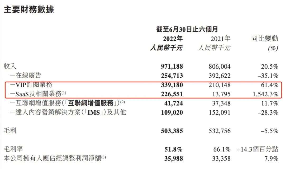 美圖to B：晚熟美圖的商業(yè)化迷局
