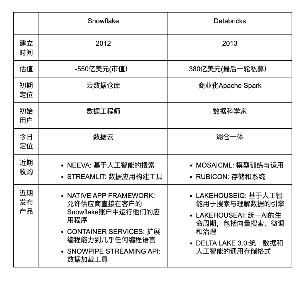 百亿美金的平台扳手腕，云数据的生成式AI之争